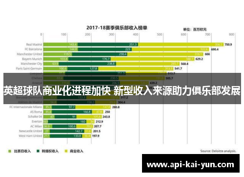 英超球队商业化进程加快 新型收入来源助力俱乐部发展 英超球队商业化进程加快 新型收入来源助力俱乐部发展